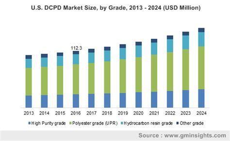 Global Dicyclopentadiene Market by Grade (High Purity Grade .